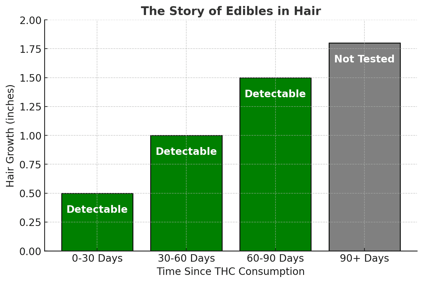 a graph shows THC detection from edibles in hair through hair growth.