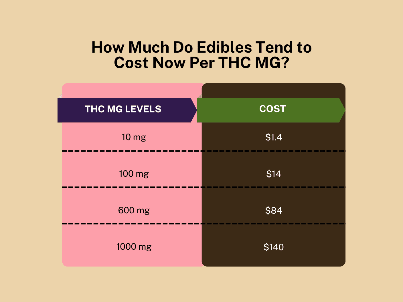 a chart showing the cost of THC per mg. 