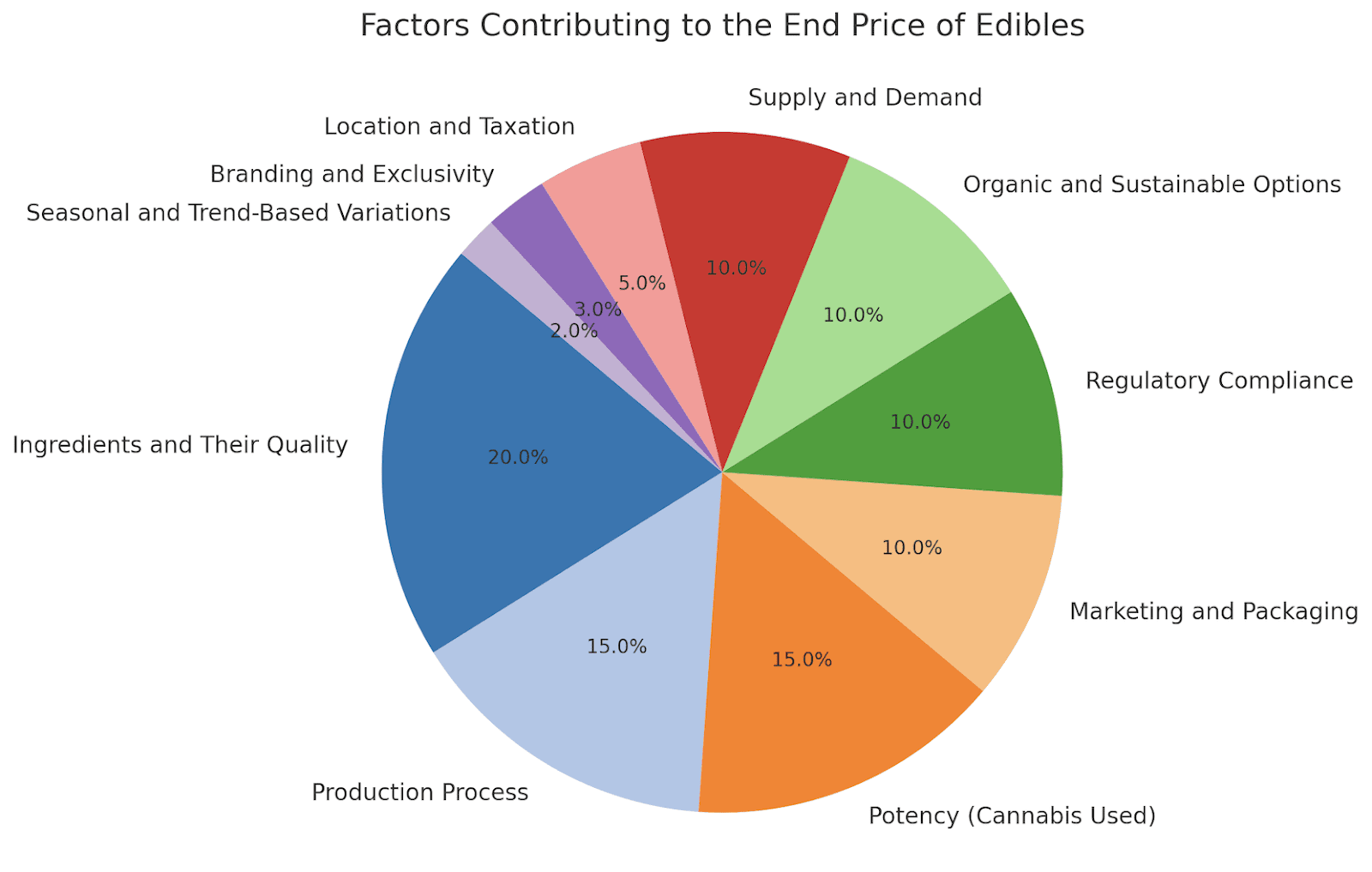 a pie chart of factors contributing to the final price of edibles