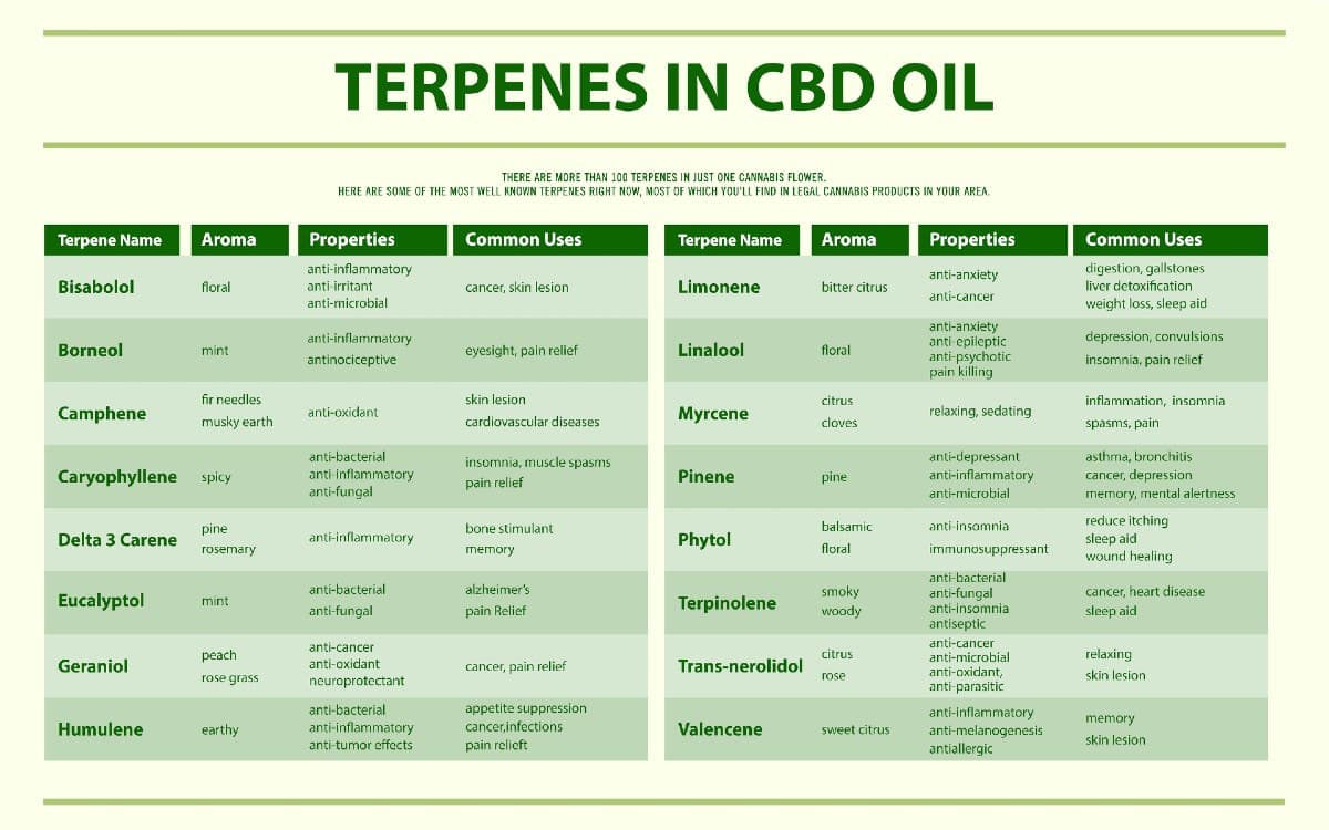 Terpenes