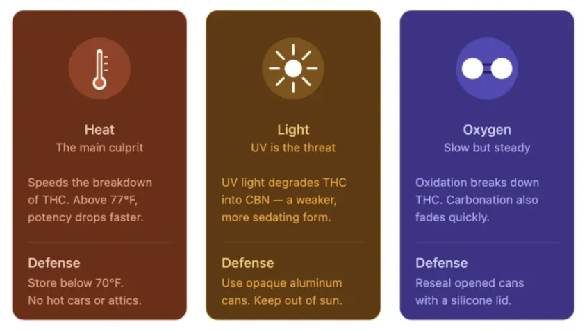 Factors affecting THC potency preservation