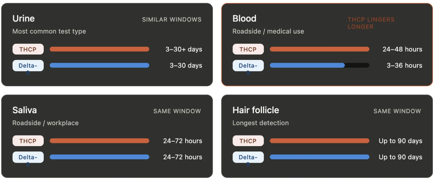 Drug detection times for various samples for THCP versus THC