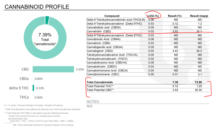 Cannabinoid amounts in a COA