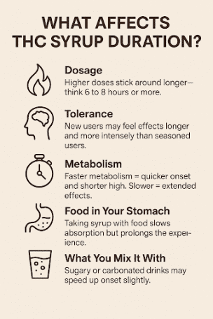 infographic for what affects thc syrup duration
