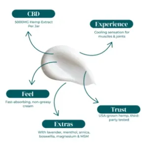 REVIVE CBD NERVE COOL CREAM 5000MG INFOGRAPHIC 1