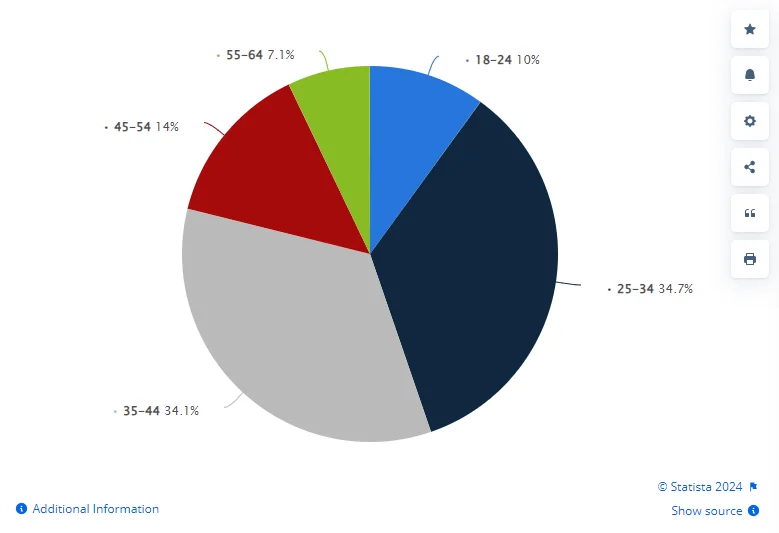 a pie chart dividing electronic cigarette users in the US, by age